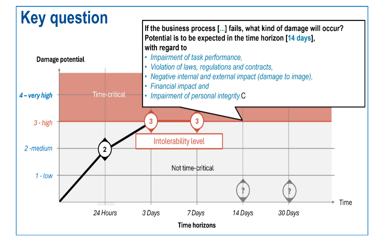 Assessment of the damage potential (derived from the BIA presentation by the BSI)