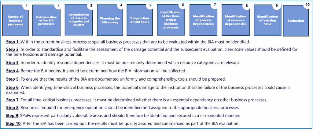 Business Impact Analysis (BIA) - Enterprise Open Systems